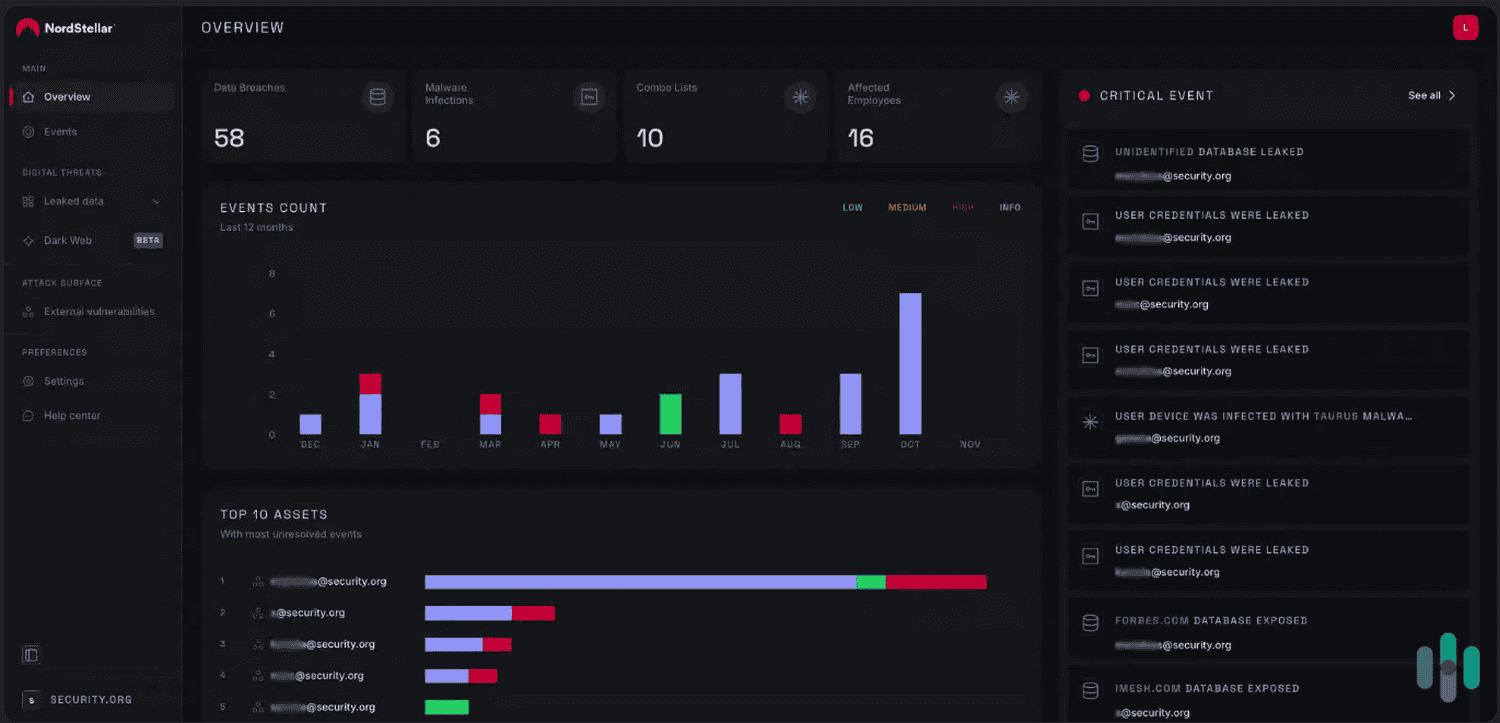 NordStellar detected leaked credentials of our team members, most of which were email addresses found on the dark web. NordStellar detected leaked credentials of our team members, most of which were email addresses found on the dark web.